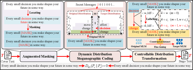 Figure 3 for A Content-Preserving Secure Linguistic Steganography