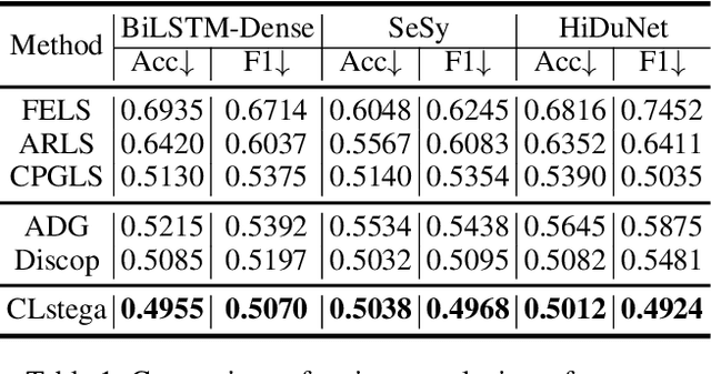 Figure 2 for A Content-Preserving Secure Linguistic Steganography