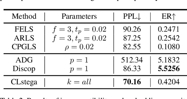 Figure 4 for A Content-Preserving Secure Linguistic Steganography