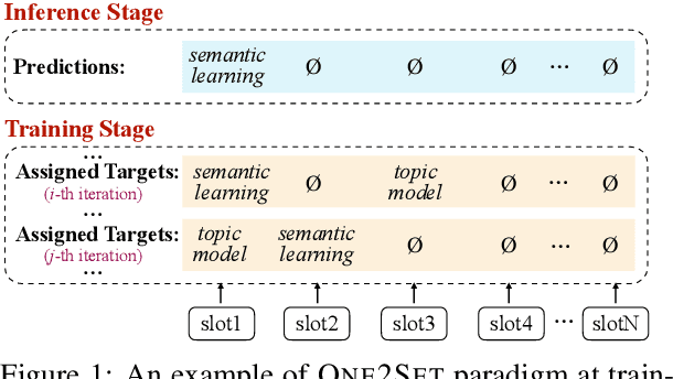 Figure 1 for WR-ONE2SET: Towards Well-Calibrated Keyphrase Generation
