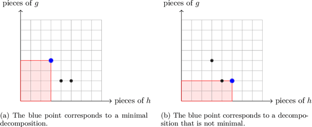 Figure 2 for Decomposition Polyhedra of Piecewise Linear Functions