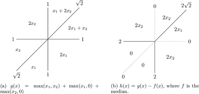 Figure 3 for Decomposition Polyhedra of Piecewise Linear Functions