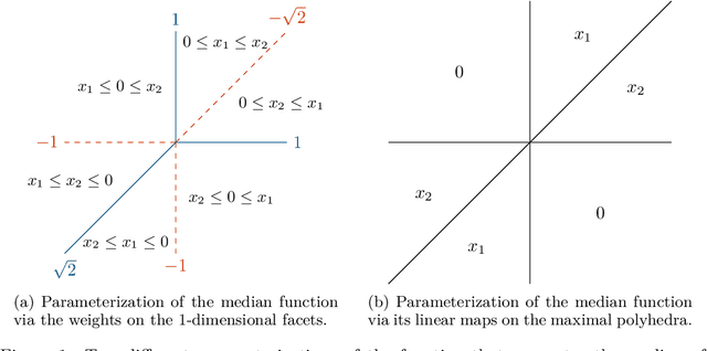 Figure 1 for Decomposition Polyhedra of Piecewise Linear Functions
