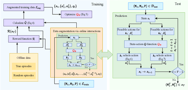 Figure 1 for RLSynC: Offline-Online Reinforcement Learning for Synthon Completion