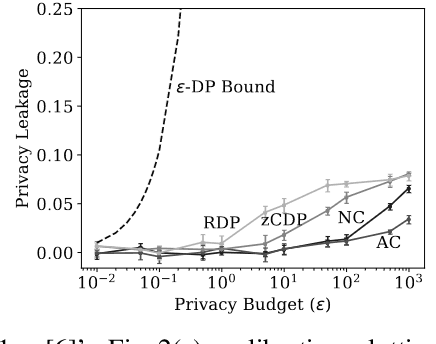 Figure 1 for Empirical Calibration and Metric Differential Privacy in Language Models