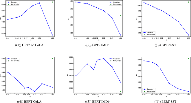 Figure 3 for Empirical Calibration and Metric Differential Privacy in Language Models
