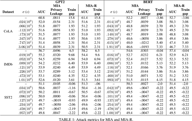 Figure 2 for Empirical Calibration and Metric Differential Privacy in Language Models