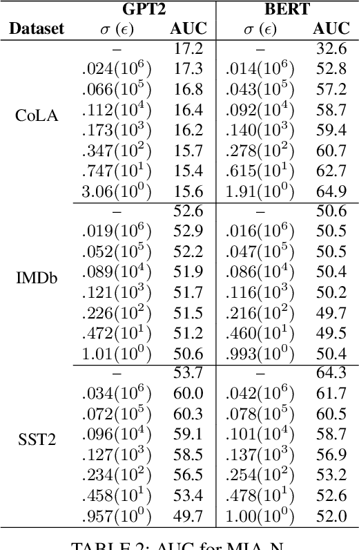 Figure 4 for Empirical Calibration and Metric Differential Privacy in Language Models