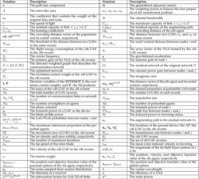 Figure 1 for UAV Swarm-enabled Collaborative Post-disaster Communications in Low Altitude Economy via a Two-stage Optimization Approach