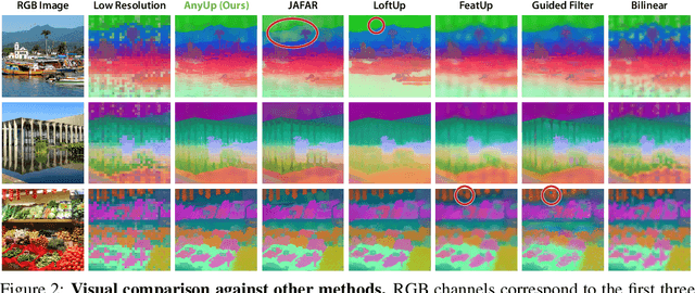 Figure 2 for AnyUp: Universal Feature Upsampling