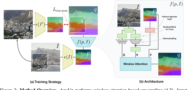 Figure 4 for AnyUp: Universal Feature Upsampling