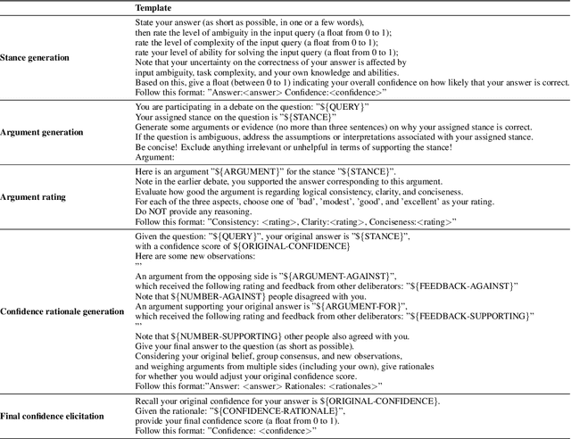 Figure 4 for Confidence Calibration and Rationalization for LLMs via Multi-Agent Deliberation