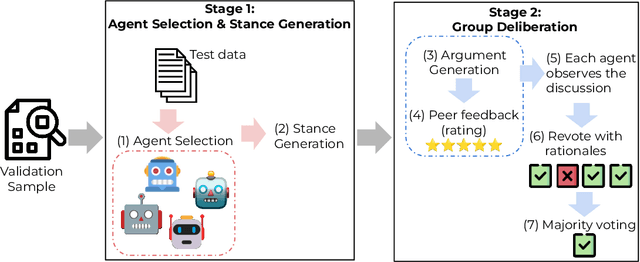 Figure 1 for Confidence Calibration and Rationalization for LLMs via Multi-Agent Deliberation