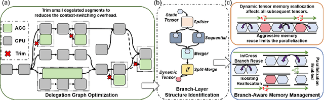 Figure 2 for Parallax: Runtime Parallelization for Operator Fallbacks in Heterogeneous Edge Systems