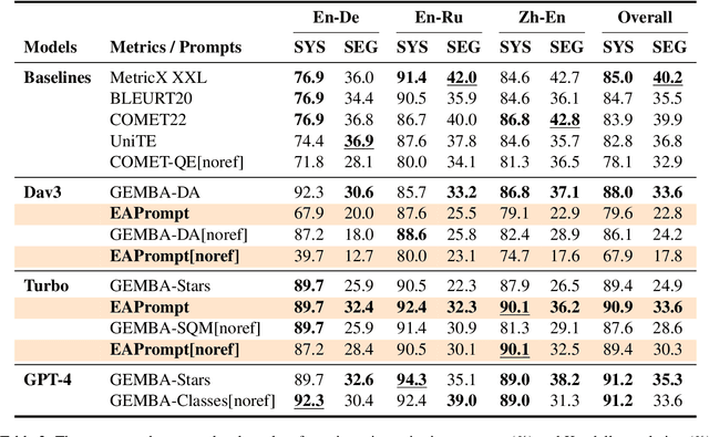 Figure 3 for Error Analysis Prompting Enables Human-Like Translation Evaluation in Large Language Models: A Case Study on ChatGPT