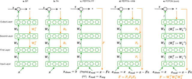 Figure 1 for Forward Only Learning for Orthogonal Neural Networks of any Depth