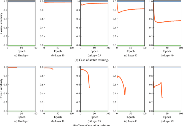 Figure 4 for Forward Only Learning for Orthogonal Neural Networks of any Depth