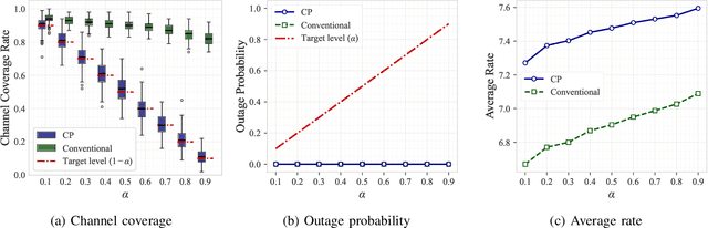 Figure 4 for Conformal Robust Beamforming via Generative Channel Models