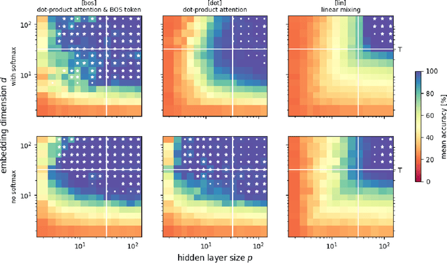 Figure 1 for Understanding Counting in Small Transformers: The Interplay between Attention and Feed-Forward Layers