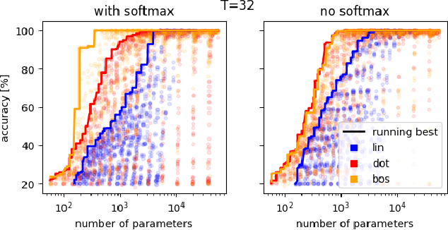 Figure 2 for Understanding Counting in Small Transformers: The Interplay between Attention and Feed-Forward Layers