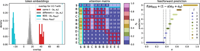 Figure 3 for Understanding Counting in Small Transformers: The Interplay between Attention and Feed-Forward Layers