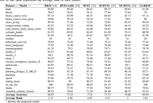 Figure 2 for CI-RKM: A Class-Informed Approach to Robust Restricted Kernel Machines