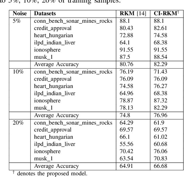 Figure 4 for CI-RKM: A Class-Informed Approach to Robust Restricted Kernel Machines