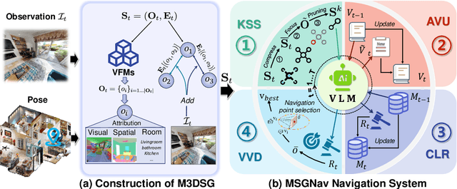Figure 4 for MSGNav: Unleashing the Power of Multi-modal 3D Scene Graph for Zero-Shot Embodied Navigation