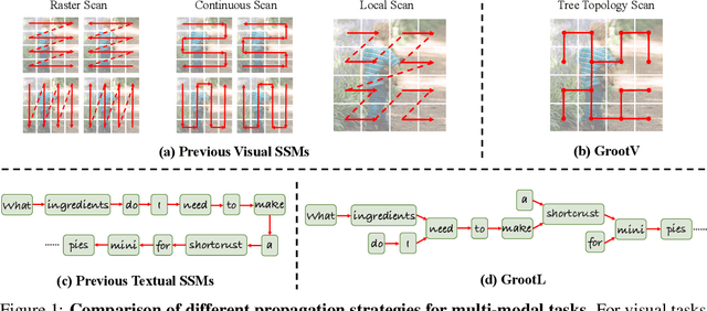 Figure 1 for GrootVL: Tree Topology is All You Need in State Space Model