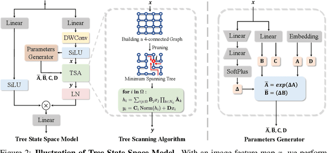 Figure 3 for GrootVL: Tree Topology is All You Need in State Space Model