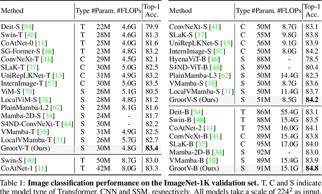 Figure 2 for GrootVL: Tree Topology is All You Need in State Space Model