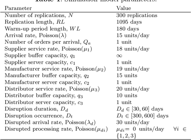 Figure 2 for Disruption Detection for a Cognitive Digital Supply Chain Twin Using Hybrid Deep Learning