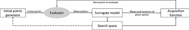 Figure 2 for Transfer Learning for Bayesian Optimization: A Survey