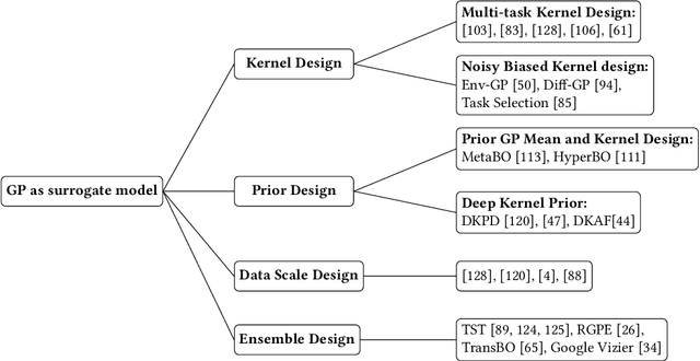 Figure 4 for Transfer Learning for Bayesian Optimization: A Survey