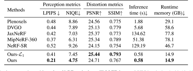 Figure 1 for 4K-NeRF: High Fidelity Neural Radiance Fields at Ultra High Resolutions