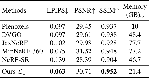 Figure 3 for 4K-NeRF: High Fidelity Neural Radiance Fields at Ultra High Resolutions