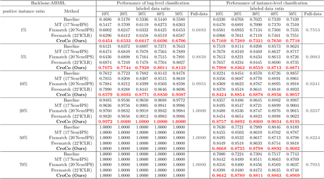 Figure 2 for Weakly Semi-supervised Whole Slide Image Classification by Two-level Cross Consistency Supervision