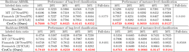 Figure 4 for Weakly Semi-supervised Whole Slide Image Classification by Two-level Cross Consistency Supervision