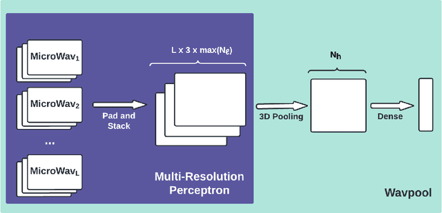Figure 2 for WavPool: A New Block for Deep Neural Networks