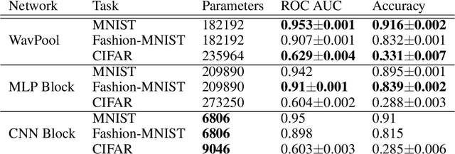 Figure 3 for WavPool: A New Block for Deep Neural Networks