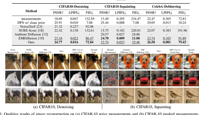 Figure 1 for Learning Diffusion Model from Noisy Measurement using Principled Expectation-Maximization Method