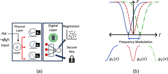 Figure 1 for Reconfigurable Silicon Photonics Extreme Learning Machine with Random Non-linearities as Neural Processor and Physical Unclonable Function