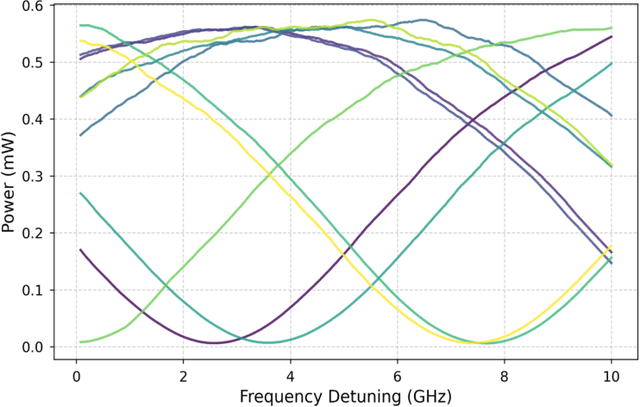 Figure 3 for Reconfigurable Silicon Photonics Extreme Learning Machine with Random Non-linearities as Neural Processor and Physical Unclonable Function
