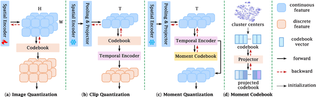 Figure 3 for Moment Quantization for Video Temporal Grounding
