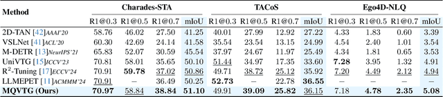 Figure 4 for Moment Quantization for Video Temporal Grounding