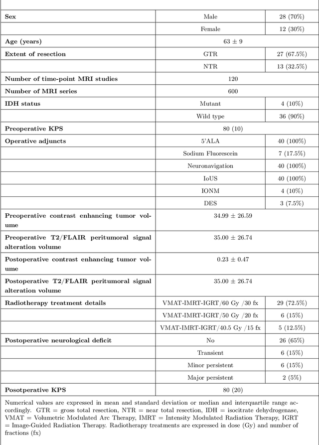 Figure 1 for The Rio Hortega University Hospital Glioblastoma dataset: a comprehensive collection of preoperative, early postoperative and recurrence MRI scans (RHUH-GBM)