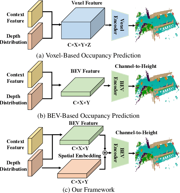 Figure 1 for Lightweight Spatial Embedding for Vision-based 3D Occupancy Prediction