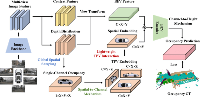 Figure 3 for Lightweight Spatial Embedding for Vision-based 3D Occupancy Prediction