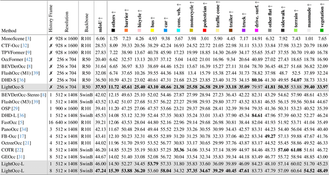 Figure 2 for Lightweight Spatial Embedding for Vision-based 3D Occupancy Prediction