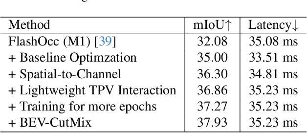 Figure 4 for Lightweight Spatial Embedding for Vision-based 3D Occupancy Prediction
